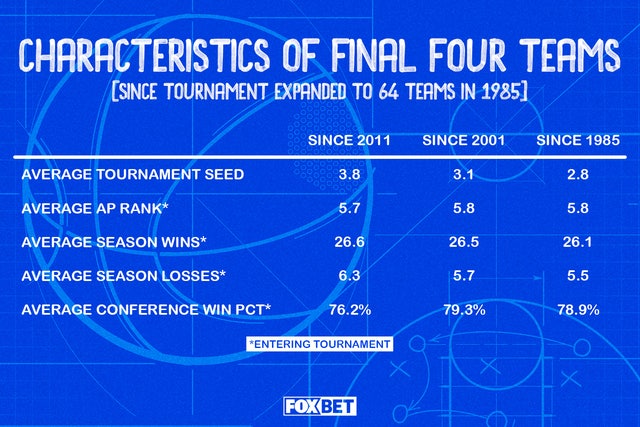 Odds to Win the 2011 NCAA Basketball Championship