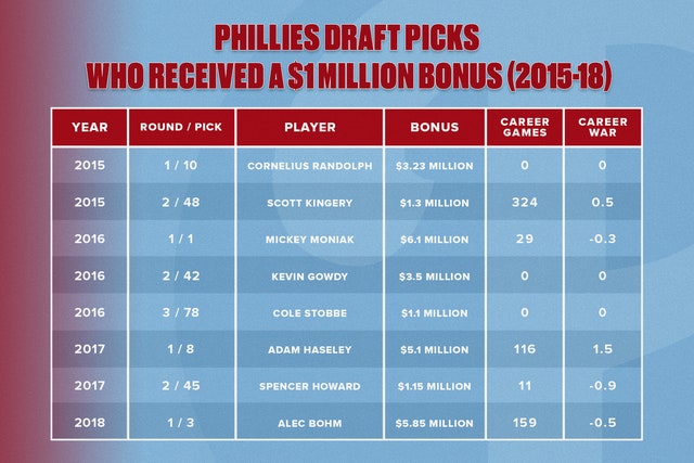 Phillies prospect Bryson Stott gets nod for MLB Futures Game – Metro  Philadelphia