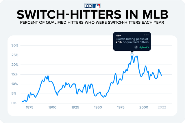 Switch-hitting in 2022: A modern revival or baseball's dying art?