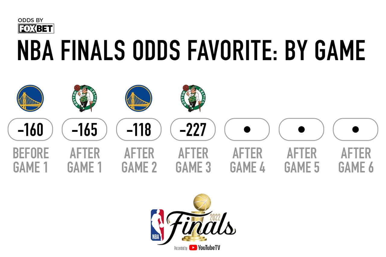 NBA Finals 2022 odds Updated series and game lines Knowledge Matri