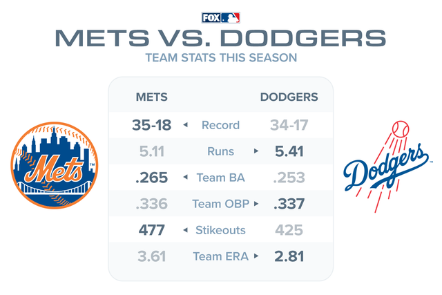 New York Mets facing toughest test yet with visit to Dodger