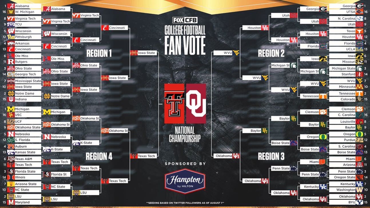 FOX's College Football Fan Vote: Oklahoma, Texas Tech remain