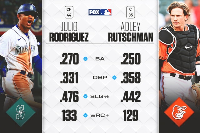 MLB Jersey Numbers on X: C Adley Rutschman (@RutschmanAdley) will