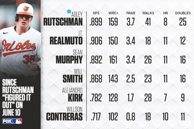 Orioles rookie Adley Rutschman is already MLB's best catcher