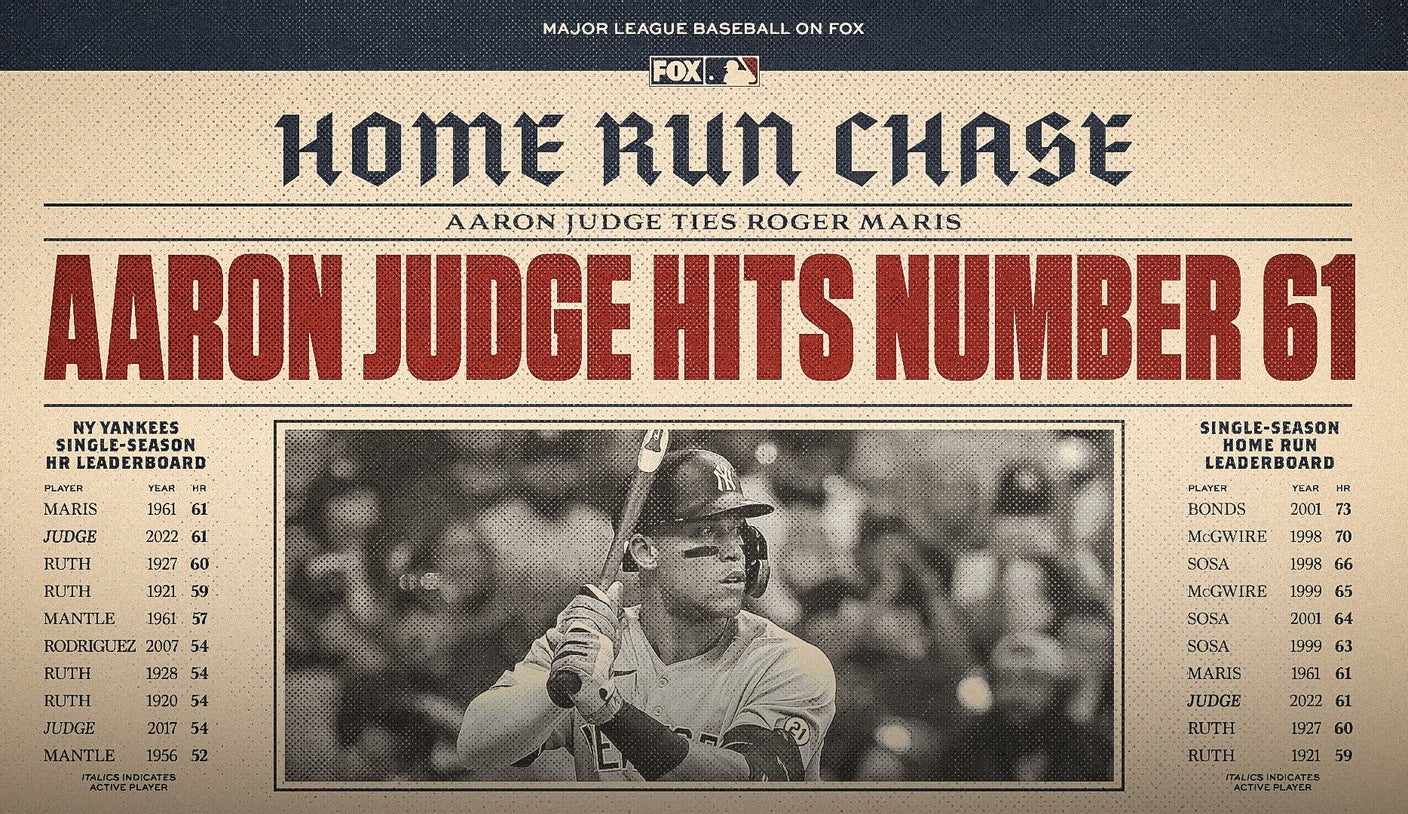Aaron Judge ties Roger Maris for American League, Yankee home run records
