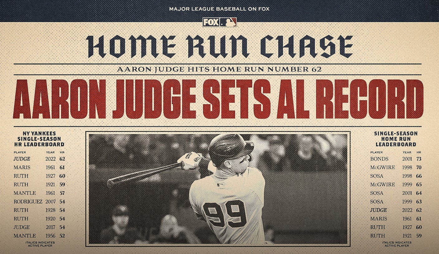 Aaron Judge breaks single-season American League home run record with No.  62