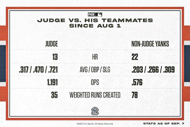 MLB - Aaron Judge is carrying the New York Yankees on his back right now.  🔥