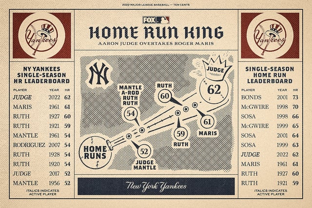Yankees magic around Aaron Judge chasing 62 homers, Triple Crown