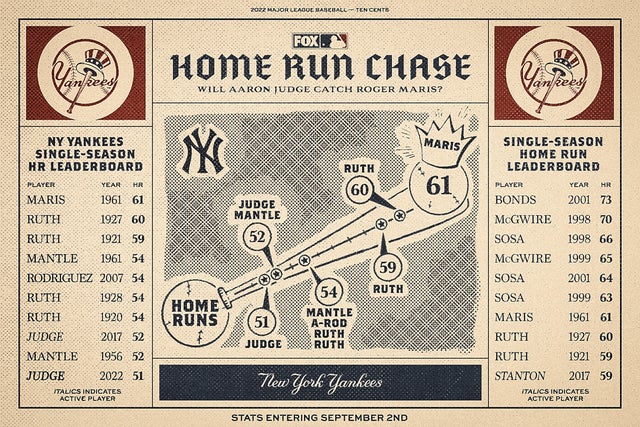 Aaron Judge still chasing 61 as Yankees, 'circus' leave town for