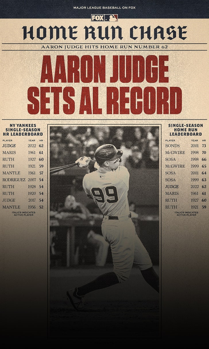 Aaron Judge breaks Roger Maris' AL record with 62nd home run