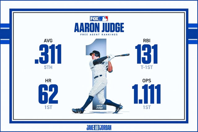 Aaron Judge free agency sweepstakes: Ranking the 5 teams most likely to  sign him - The Athletic