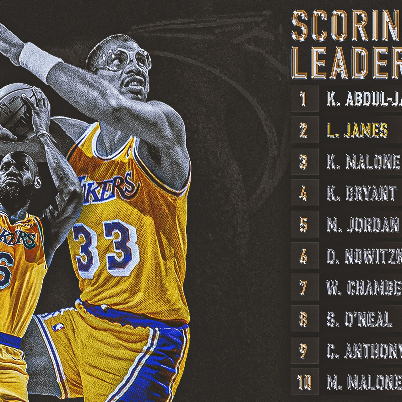 The Most Career Points By Position: Kareem Abdul-Jabbar And LeBron James  Lead The Highest-Scoring Lineup Of All Time - Fadeaway World