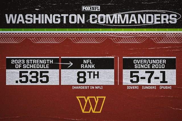 Washington Commanders preview 2023: Over or Under 6.5 wins?, Sports  Betting