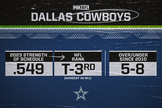 Dallas Cowboys 2023 Schedule Prediction! 