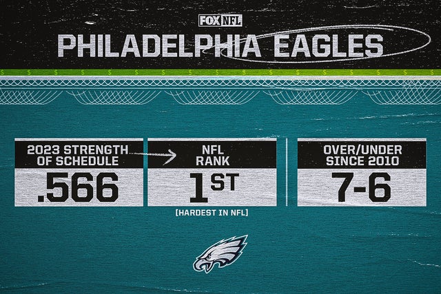 2023 Philadelphia Eagles Over/Under Wins and Odds