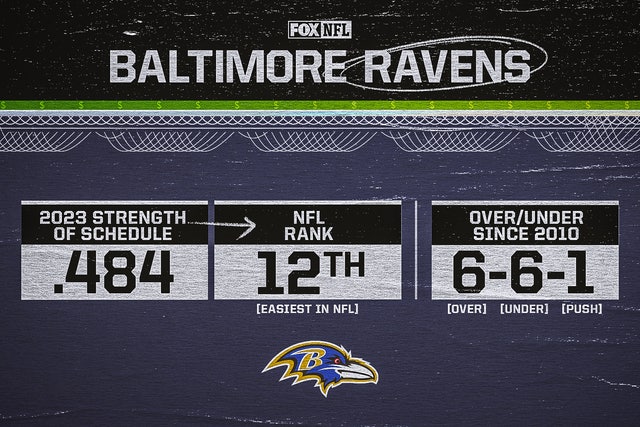 Baltimore Ravens 2023 Win Total: Over/Under Wins This Season