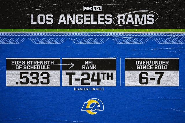 Rams Win Total Over/Under for 2023: What's the Smarter Bet?