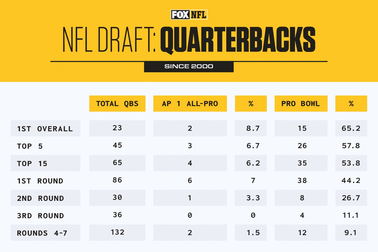 2024-02-29_Finding-Franchise-QBs-Round-1_Inline_Since-2000.jpg