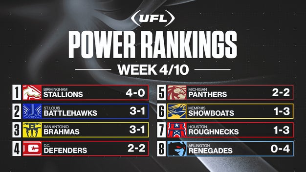 UFL Week 4 power rankings: Battlehawks, Brahmas climbing; Panthers slide
