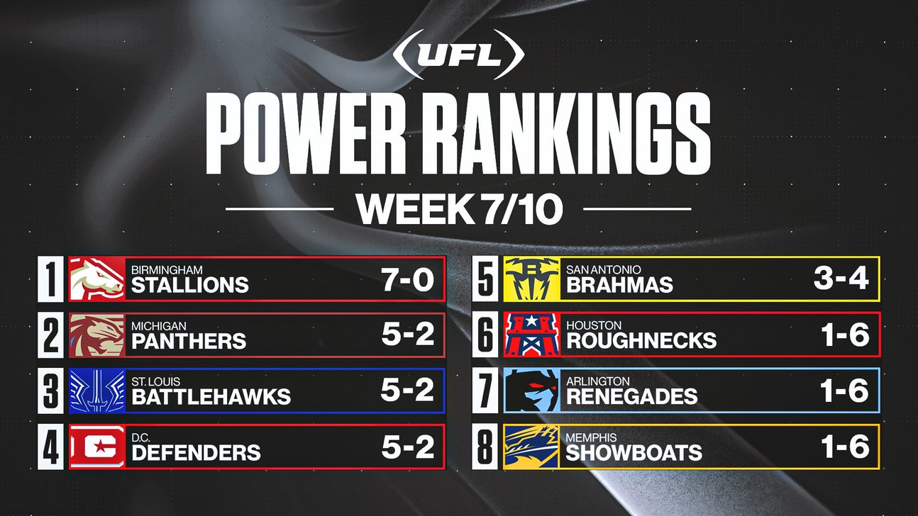 UFL Week 7 power rankings: Panthers climbing, Showboats losing steam
