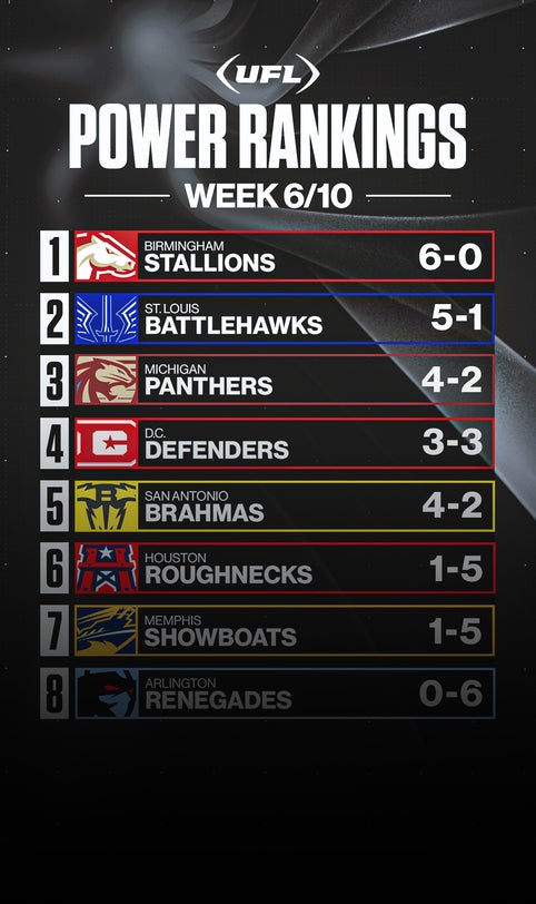 UFL Week 6 power rankings: Panthers on the rise, Brahmas slide