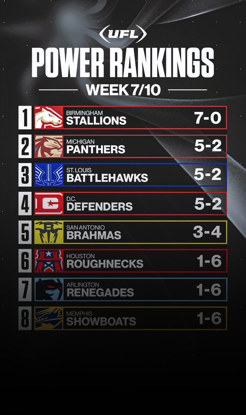 UFL Week 7 power rankings: Panthers climbing, Showboats losing steam
