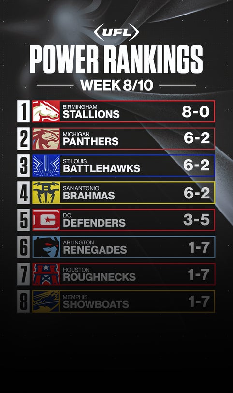 UFL Week 8 power rankings: Brahmas, Renegades rising; Stallions stay No. 1