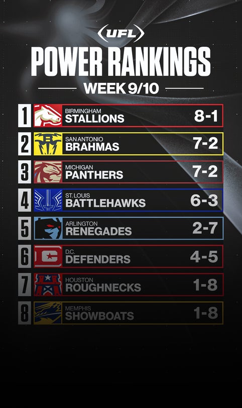 UFL Week 9 power rankings: Stallions still No. 1 despite loss, Brahmas surge