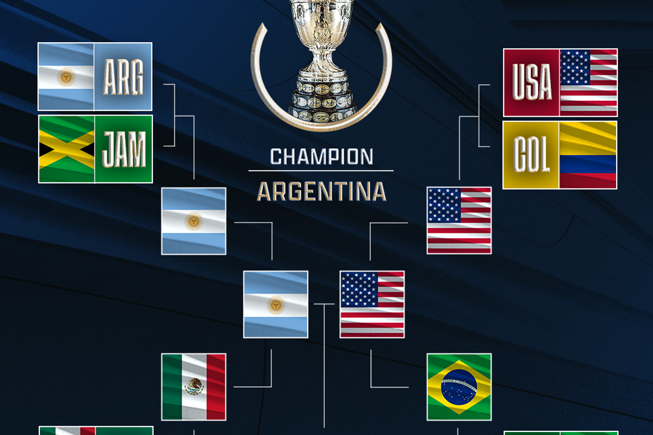 Copa America 2024 & Euro 2024 Schedule Bracket Prediction Soccer