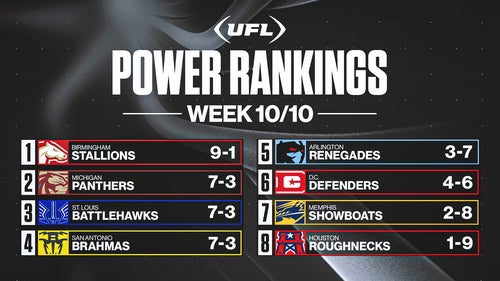UFL Trending Image: UFL Week 10 power rankings: Stallions, Panthers, Battlehawks finish on top