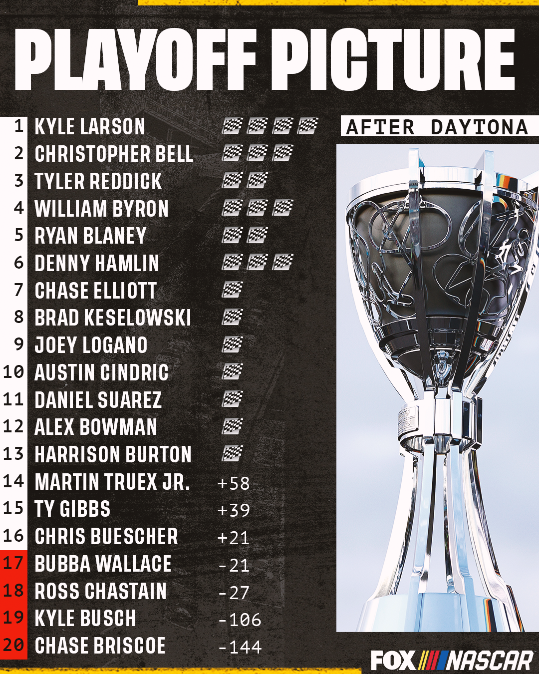NASCAR playoff standings 2024 Who is there and who will emerge from