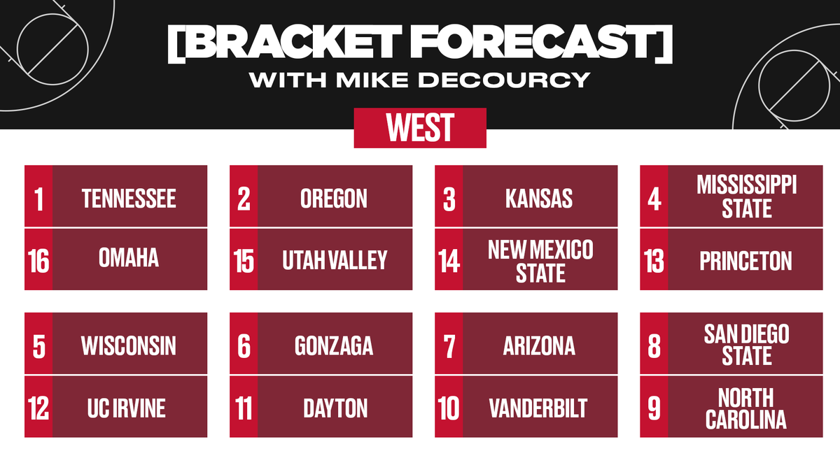 Proyecciones del Torneo de la NCAA 2025 Bracketología y predicciones