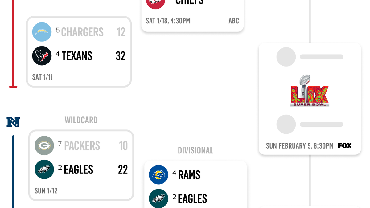202425 NFL Playoff Bracket, Schedule, Standings Fox News