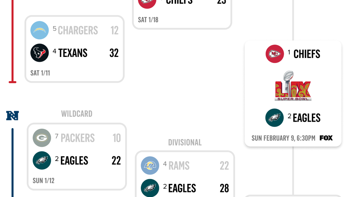 2025 NFL Playoff Bracket