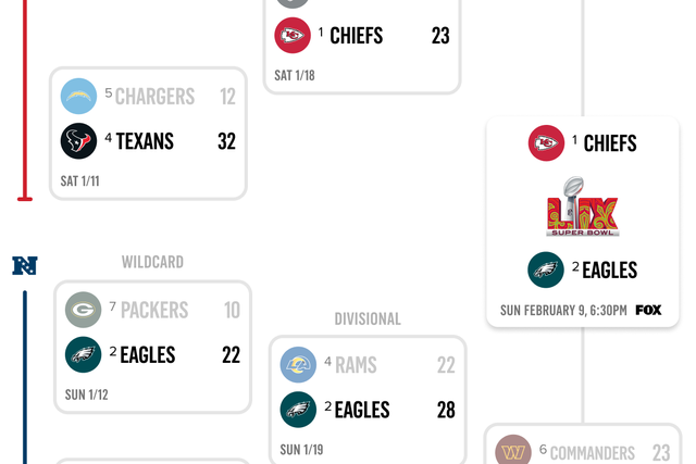 2024 25 NFL Playoff Bracket Schedule Standings FOX Sports