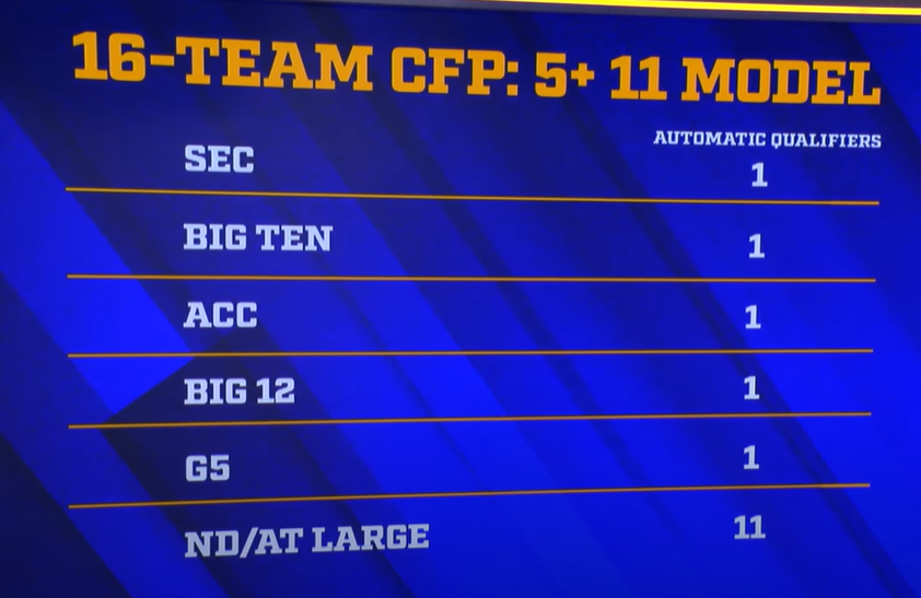 The 5+11 model is one of the formats being proposed for the 16-team CFP expansion.