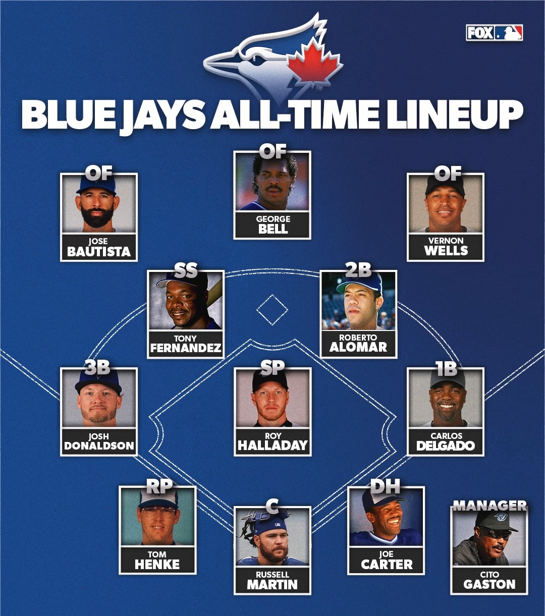 Toronto Blue Jays All-Stars: Building the Best Blue Jays All-Time ...