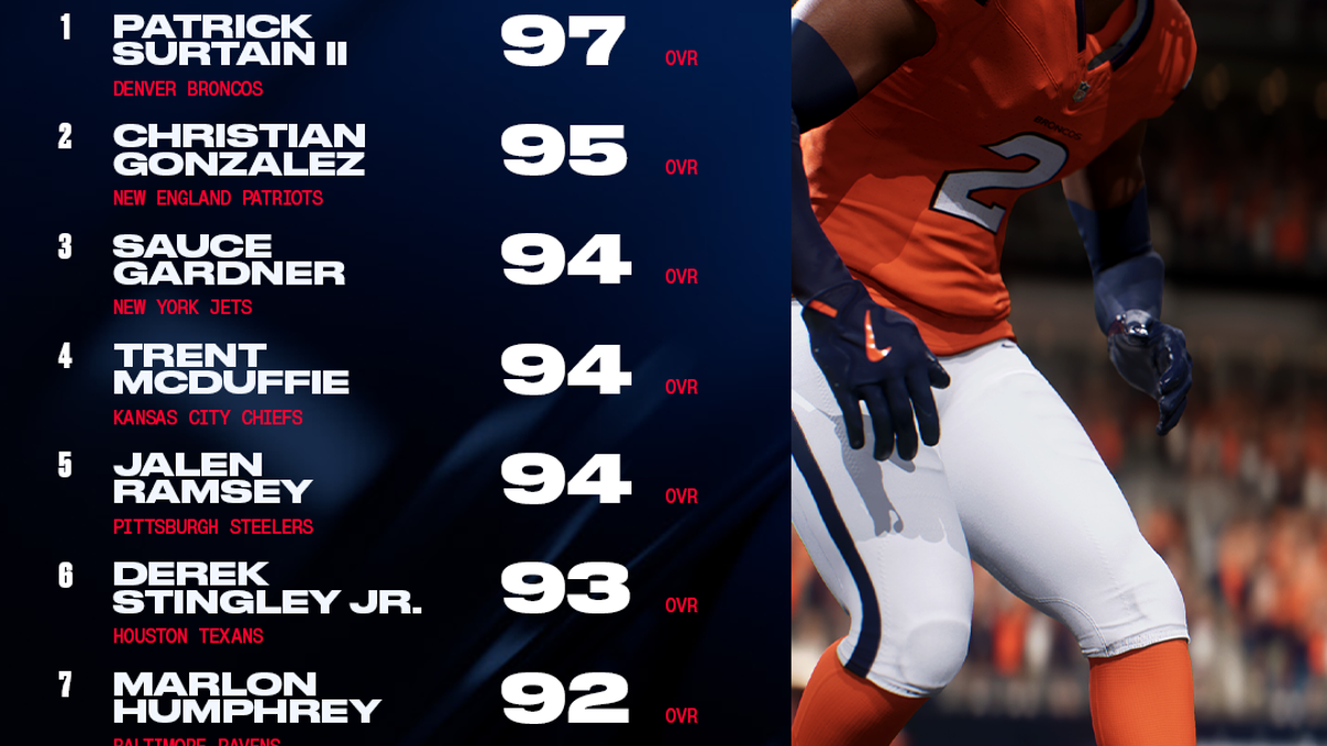 Top 10 cornerbacks in "Madden NFL 26." (Photo courtesy via EA Sports)