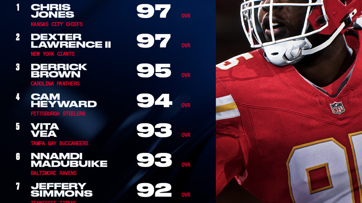 Top 10 defensive linemen in "Madden NFL 26." (Photo courtesy via EA Sports)