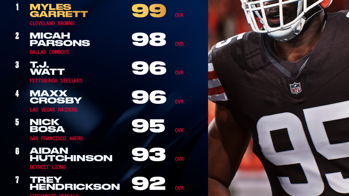 Top 10 edge rushers in "Madden NFL 26." (Photo courtesy via EA Sports)