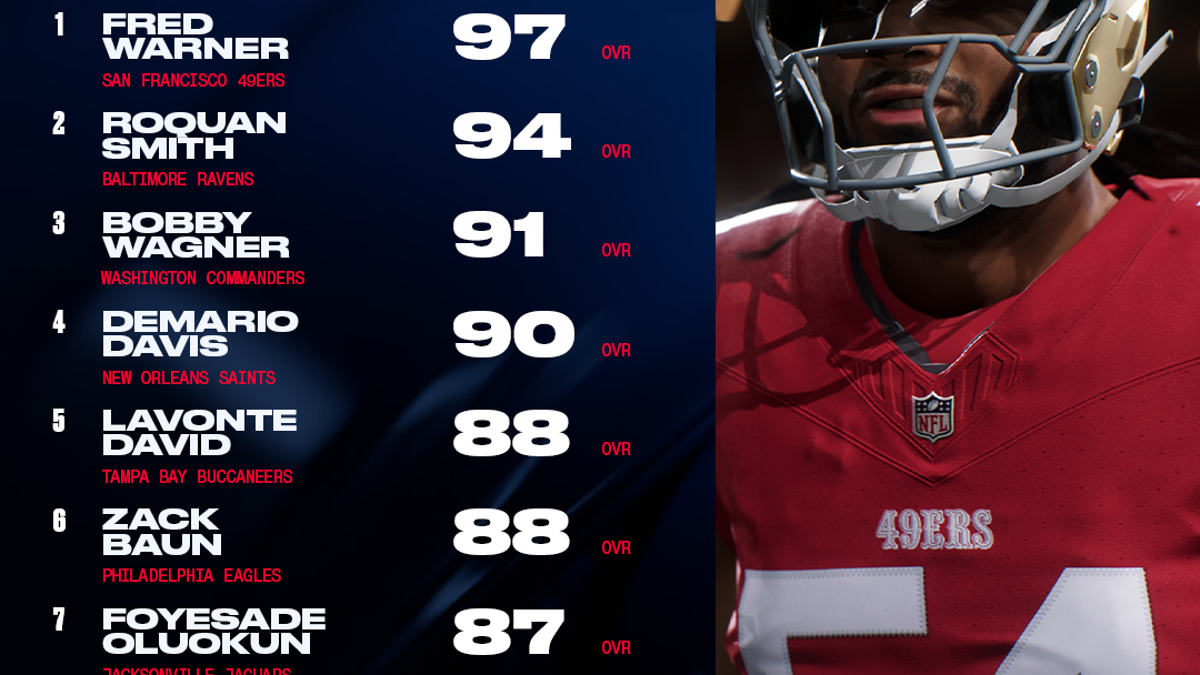 Top 10 linebackers in "Madden NFL 26." (Photo courtesy via EA Sports)
