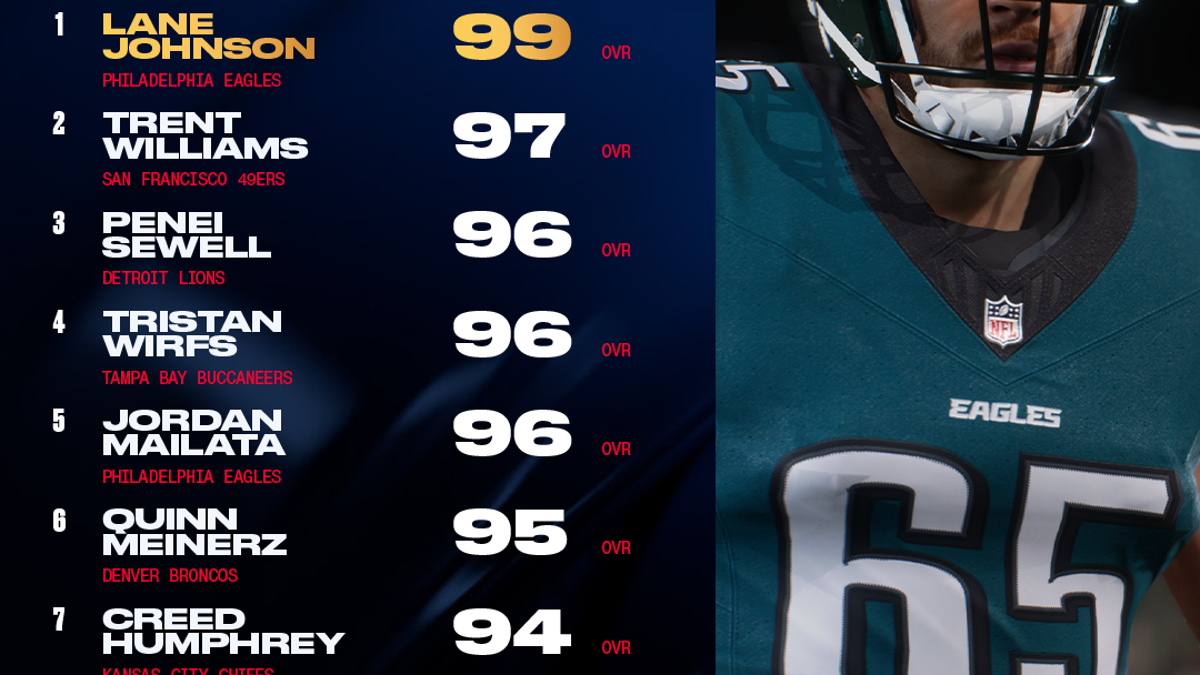 Top 10 offensive linemen in "Madden NFL 26." (Photo courtesy via EA Sports)