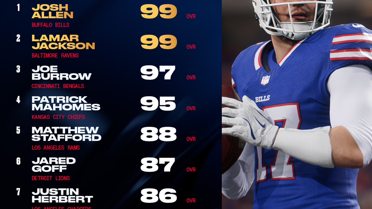 Top 10 quarterbacks in "Madden NFL 26." (Photo courtesy via EA Sports)