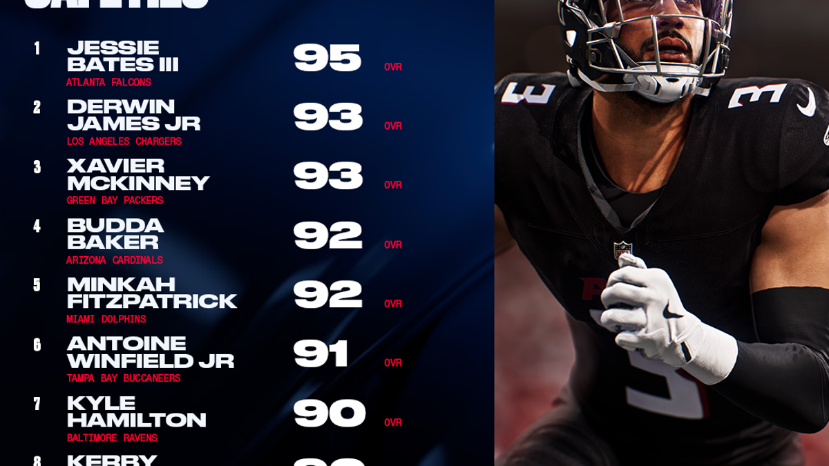Top 10 safeties in "Madden NFL 26." (Photo courtesy via EA Sports)