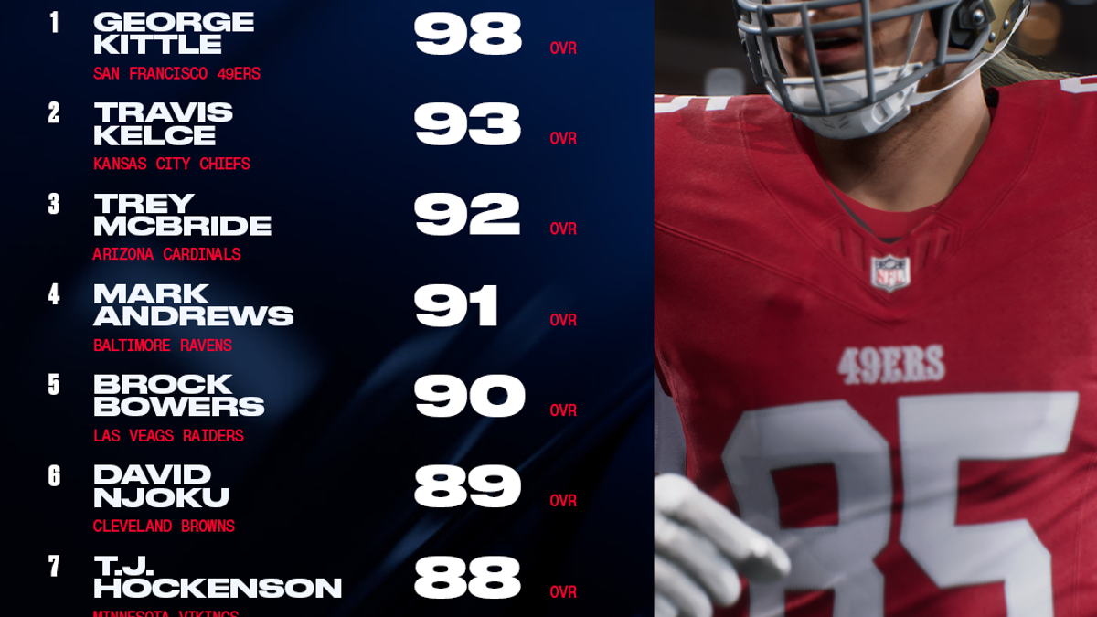 Top 10 tight ends in "Madden NFL 26." (Photo courtesy via EA Sports)