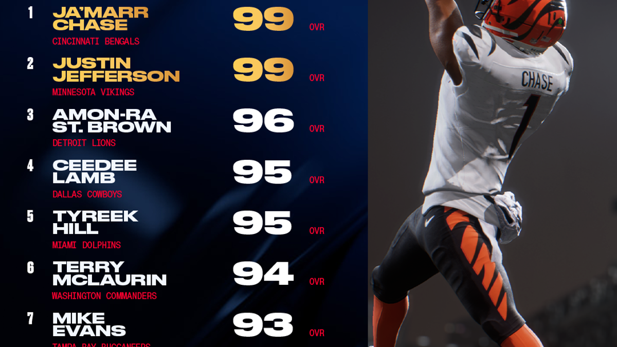 Top 10 wide receivers in "Madden NFL 26." (Photo courtesy via EA Sports)