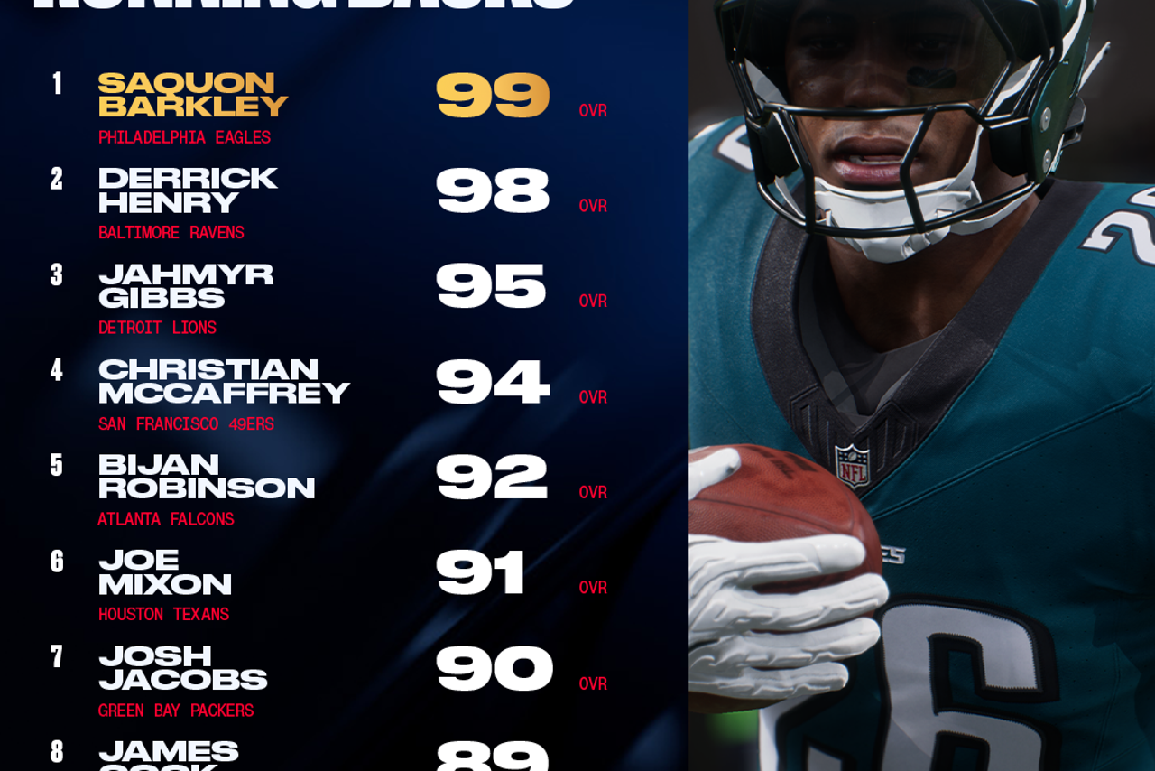 Madden Best Roster How Do Mahomes, Burrow Stack Up At QB? 'Madden NFL 26' Top 10 Players ...
