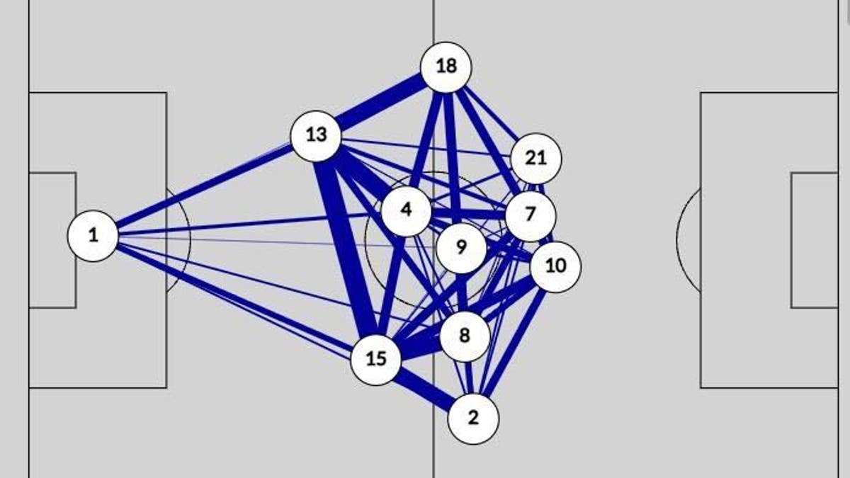 Passing graphs vs. South Korea via TruMedia.