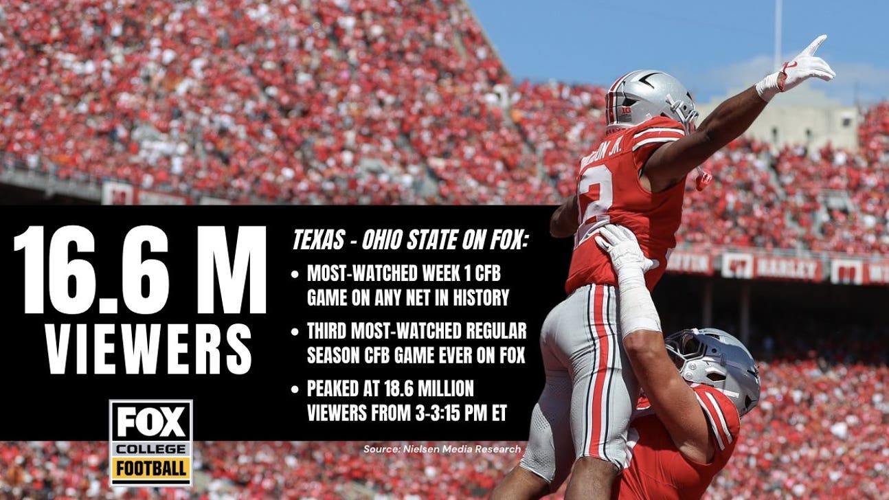 Most-Watched Week 1 CFB Game in History: Texas-OSU Has 16.6 Million Viewers