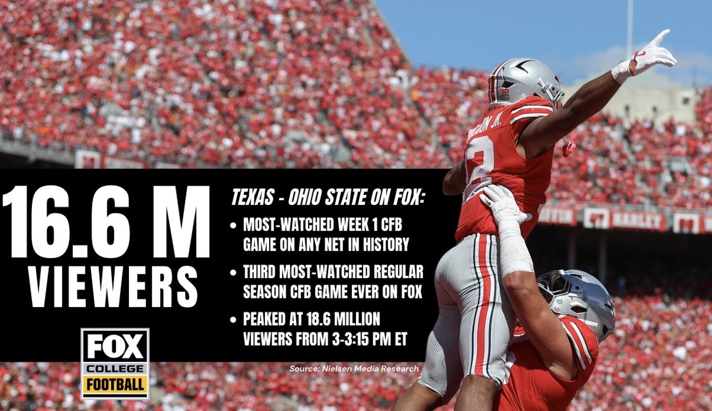 Most-Watched Week 1 CFB Sport in Historical past: Texas-OSU Has 16.6 Million Viewers